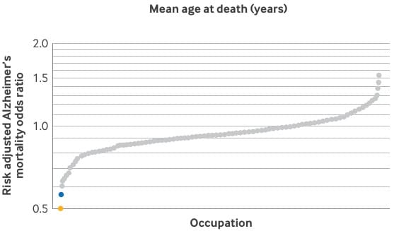 Названы профессии, представители которых реже всего умирают от болезни Альцгеймера