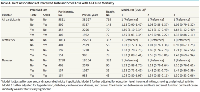 Медики связали потерю вкуса с риском преждевременной смерти
